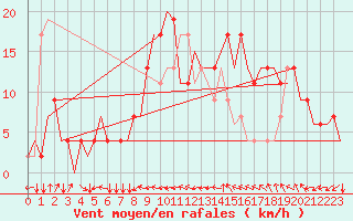 Courbe de la force du vent pour Munchen