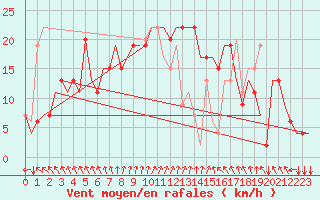 Courbe de la force du vent pour Dortmund / Wickede