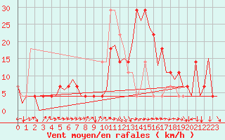Courbe de la force du vent pour Altenstadt