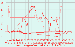 Courbe de la force du vent pour Holzdorf