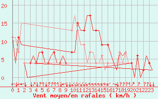 Courbe de la force du vent pour Alpnach