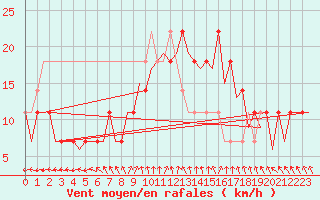 Courbe de la force du vent pour Fassberg