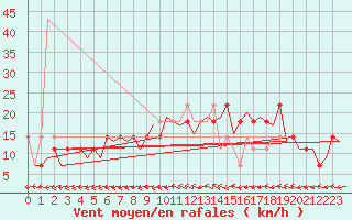 Courbe de la force du vent pour Wunstorf