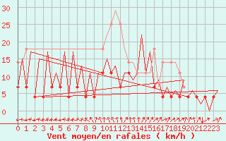 Courbe de la force du vent pour Timisoara