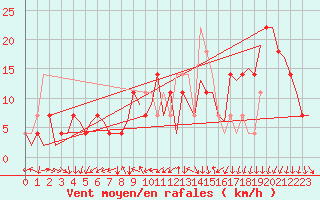 Courbe de la force du vent pour Wunstorf