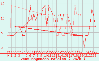 Courbe de la force du vent pour Holzdorf