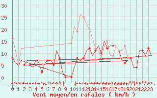 Courbe de la force du vent pour Castres-Mazamet (81)