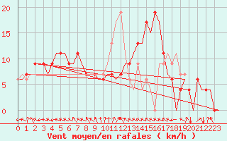 Courbe de la force du vent pour Ablitas