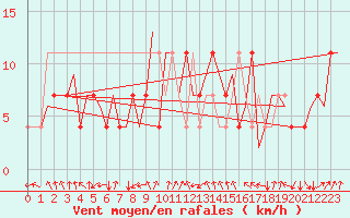 Courbe de la force du vent pour Bueckeburg