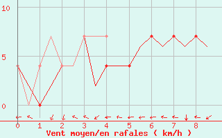 Courbe de la force du vent pour Schleswig-Jagel