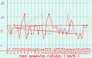 Courbe de la force du vent pour Lechfeld