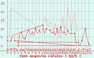 Courbe de la force du vent pour San Sebastian (Esp)