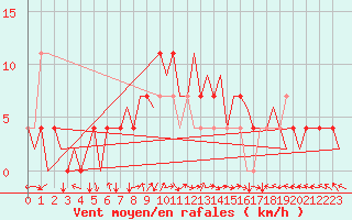 Courbe de la force du vent pour Holzdorf