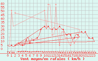 Courbe de la force du vent pour Noervenich