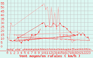 Courbe de la force du vent pour Holzdorf