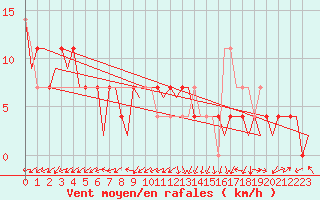 Courbe de la force du vent pour Laupheim