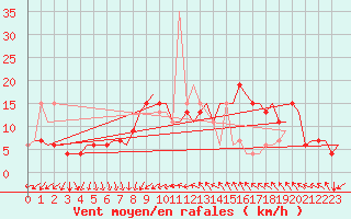 Courbe de la force du vent pour Stansted Airport