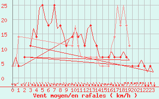 Courbe de la force du vent pour Altenstadt
