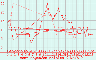 Courbe de la force du vent pour Laupheim