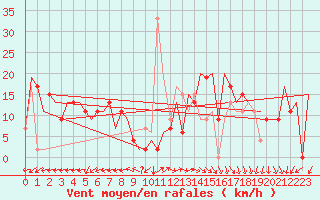 Courbe de la force du vent pour Valladolid / Villanubla