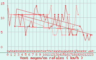 Courbe de la force du vent pour Ingolstadt