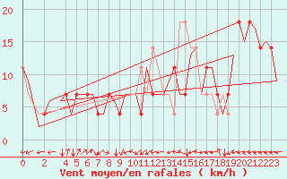 Courbe de la force du vent pour Ingolstadt