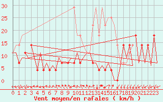 Courbe de la force du vent pour Baia Mare