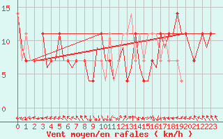 Courbe de la force du vent pour Niederstetten