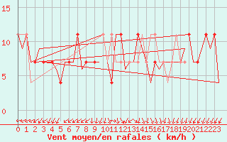 Courbe de la force du vent pour Niederstetten