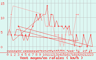 Courbe de la force du vent pour Ingolstadt
