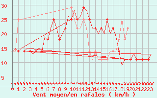 Courbe de la force du vent pour Celle