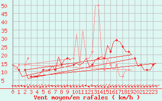 Courbe de la force du vent pour Fassberg