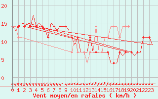 Courbe de la force du vent pour Fassberg