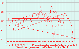Courbe de la force du vent pour Fassberg