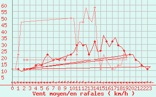 Courbe de la force du vent pour Nordholz