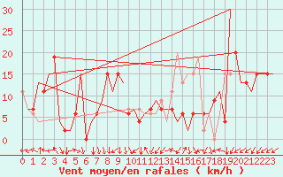 Courbe de la force du vent pour Valladolid / Villanubla