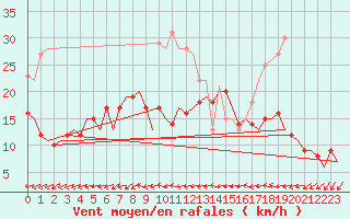 Courbe de la force du vent pour Berlin-Schoenefeld