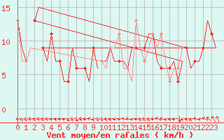 Courbe de la force du vent pour Valladolid / Villanubla