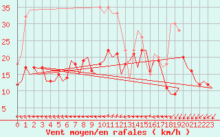 Courbe de la force du vent pour Berlin-Schoenefeld
