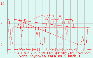 Courbe de la force du vent pour Ljungbyhed