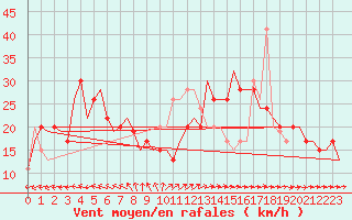 Courbe de la force du vent pour Cardiff-Wales Airport