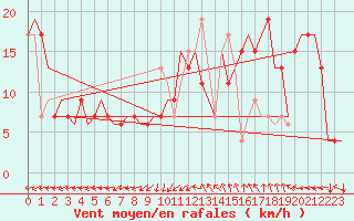 Courbe de la force du vent pour Oberpfaffenhofen