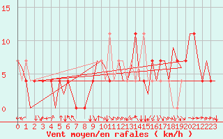 Courbe de la force du vent pour Ingolstadt