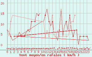 Courbe de la force du vent pour Fassberg