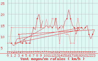 Courbe de la force du vent pour Holzdorf