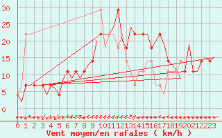 Courbe de la force du vent pour Wunstorf