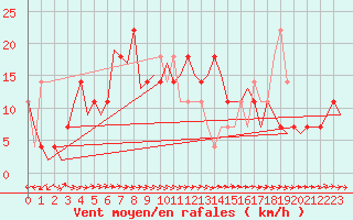 Courbe de la force du vent pour Niederstetten