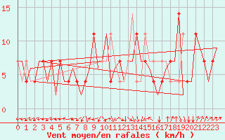 Courbe de la force du vent pour Ingolstadt