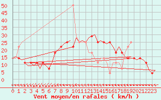 Courbe de la force du vent pour Laupheim