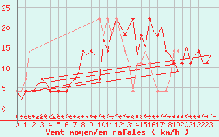 Courbe de la force du vent pour Laupheim